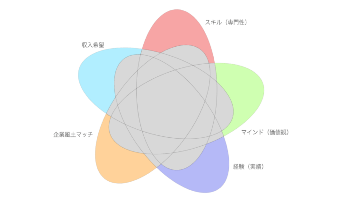 5つの円を使ったベン図